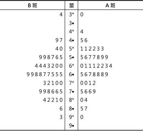 莖葉圖怎麼看|【莖葉圖怎麼看】看門道讀懂數據！莖葉圖解析指南 – 每日新聞。